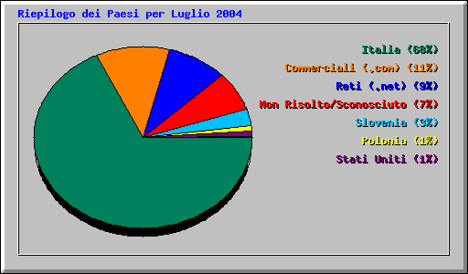 Riepilogo dei Paesi per Luglio 2004