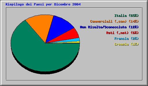 Riepilogo dei Paesi per Dicembre 2004